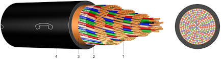Telecom Cable Market Size, Share, Key Player Analysis, and Forecast 2024-2032