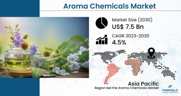 Aroma Chemical Market | Top Trends and Key Players Analysis Report 2030