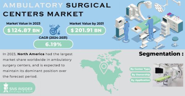 Ambulatory Surgical Centers Market | Size, Growth, Segmentation, Analysis, Trends & Industry Forecast 2024-2031