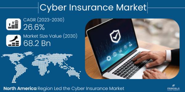 Cyber Insurance Market Volume, Analysis, Future Prediction, Overview and Forecast 2031