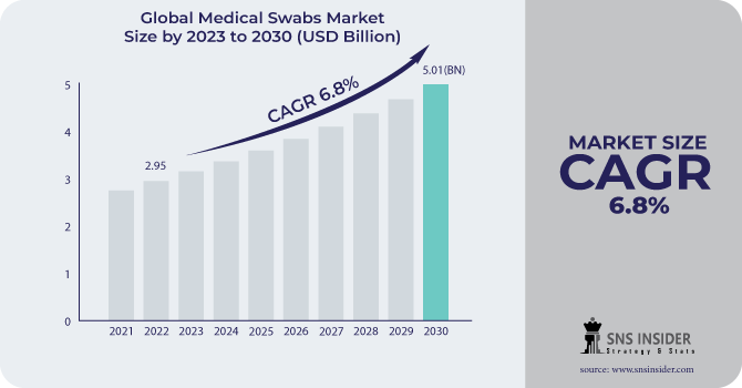 Medical Swabs Market Size, Share, Trends, Analysis, and Forecast 2024-2031