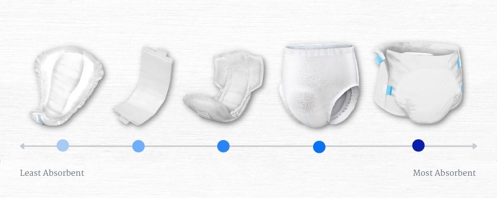 Incontinence Products Market Size, Share, and Trends: Latest Insights
