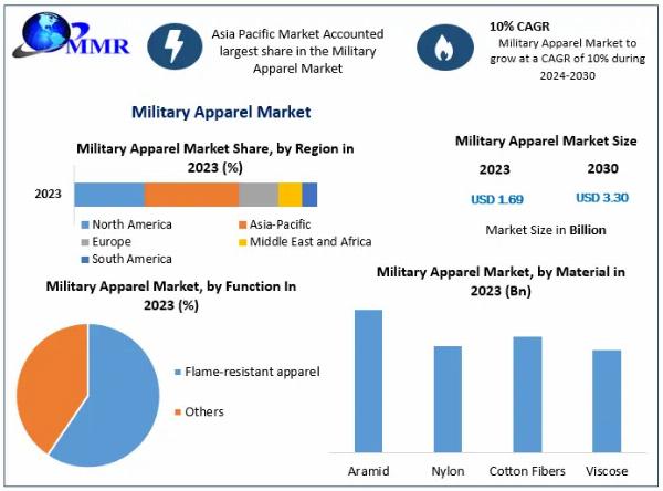 Military Apparel Market Development Trend, Chain Suppliers, Key Players Analysis and Forecast to 2030