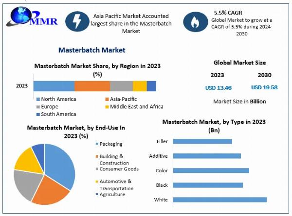 Masterbatch Market Demand and Opportunities 2023-2030