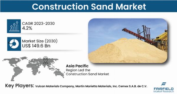 Construction Sand Market to Expand at a CAGR of 4.2% from 2023 to 2030