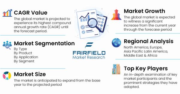Coconut Products Market | Top Trends and Key Players Analysis Report 2030