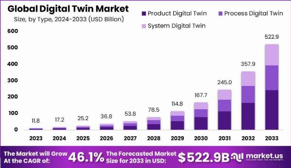 "Digital Twin Market: Bridging Real and Virtual Worlds for Success"