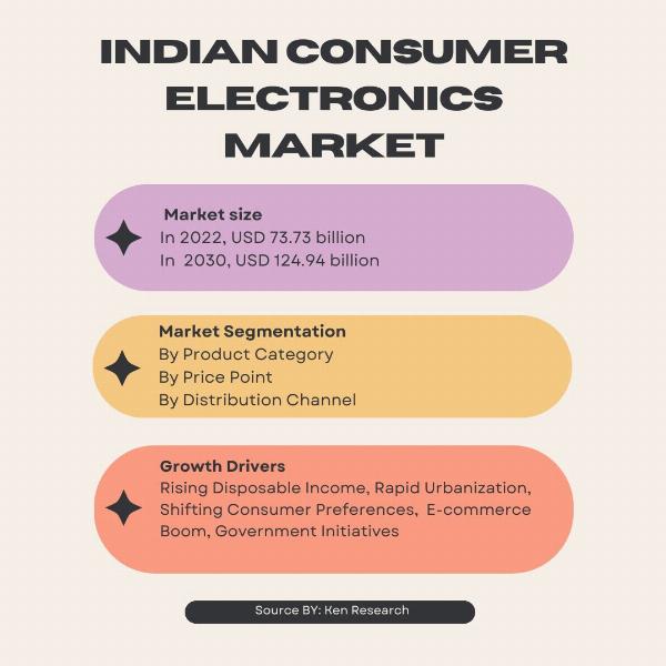 The $124.94 Bn Indian Consumer Electronics Market and Its Segmentation