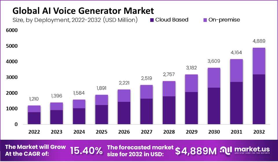 AI Voice Generator Market: Shaping the Next-Gen Audio
