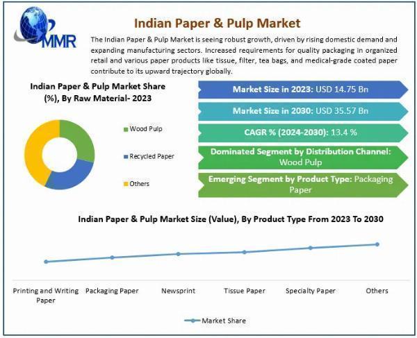 Future Outlook of the Indian Paper & Pulp Market 2023-2030