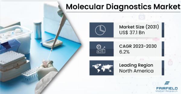 Molecular Diagnostics Market SWOT Analysis, Key Indicators, Forecast 2031