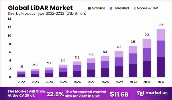 LiDAR Market: The Catalyst for Advanced Robotics and Drones