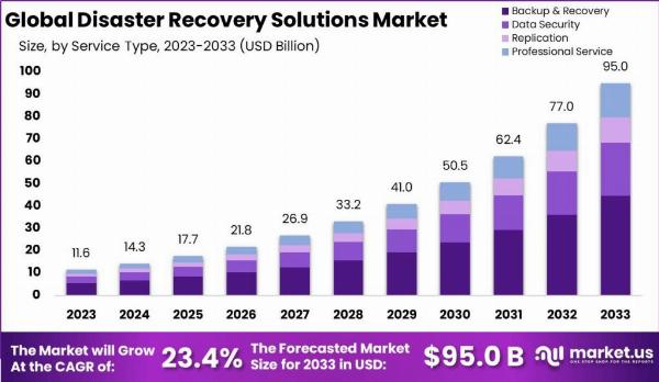 Disaster Recovery Solutions Market: Innovations Securing the Future