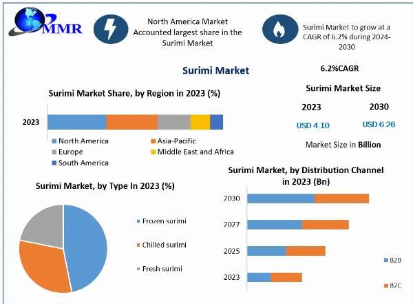 Surimi Market Global Share, Size, Trends Analysis, 2030
