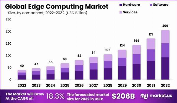 Edge Computing Market: Powering Next-Generation Wearable Technologies
