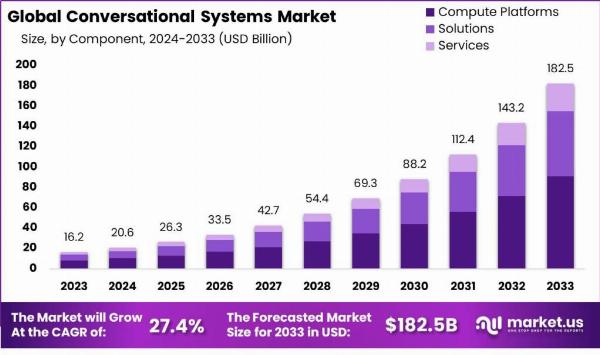 Conversational Systems Market: Unveiling the Potential of AI