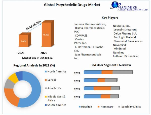 Psychedelic Drugs Market Trends, Share, Growth, Demand, Industry Analysis, Key Player profile and Regional Outlook by 2029