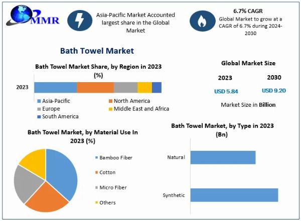 Bath Towel Market Potential Effect on Upcoming Future Growth, Competitive Analysis and Forecast 2030