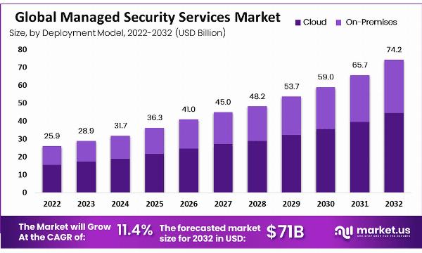 Managed Security Services Market: Critical Trends and Developments