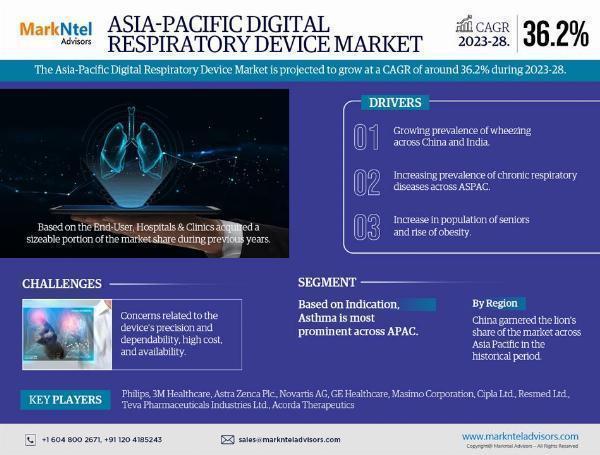 Asia-Pacific Digital Respiratory Device Market Share, Growth, Trends Analysis, Business Opportunities and Forecast 2028: Markntel Advisors