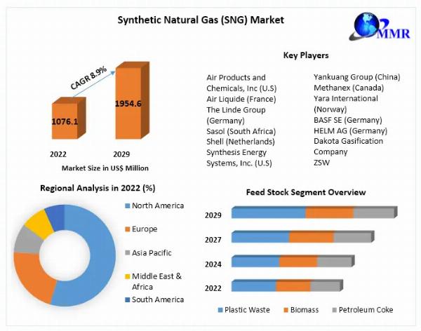 Synthetic Natural Gas (SNG) Market Major Key Players and Industry Analysis Till 2029
