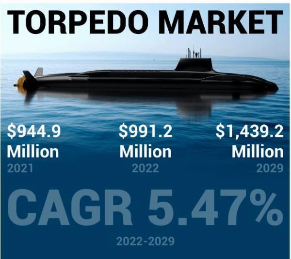 Torpedo Market Demand and Forecast 2029