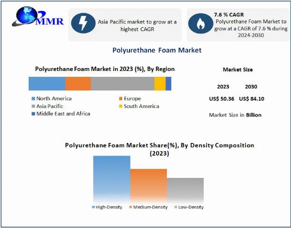 Polyurethane Foam Market Future Growth, Competitive Analysis and Forecast 2030