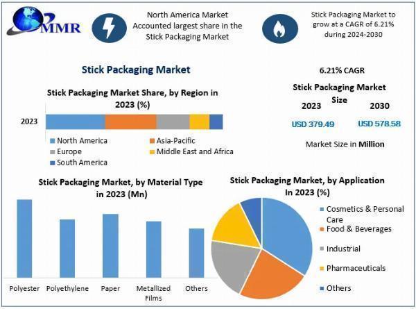 Global Stick Packaging Market To See Worldwide Massive Growth, COVID-19 Impact Analysis, Industry Trends, Forecast 2030
