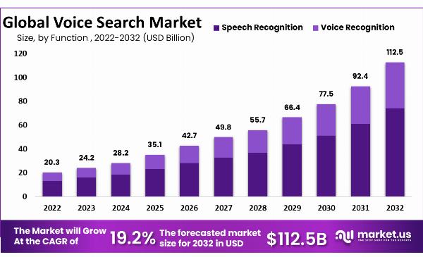 Voice Search Market: The Role of AI in Modern Search Engines