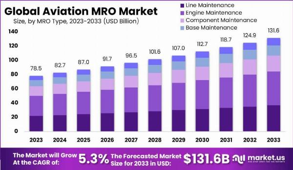 Aviation MRO Market Trends: A Comprehensive Overview