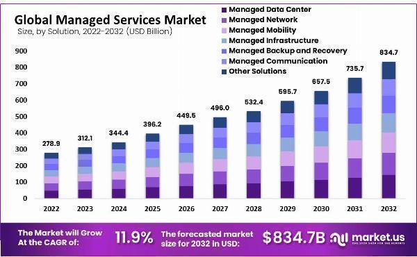 "Managed Services Market Surges Beyond $30 Billion: Key Trends to Watch"