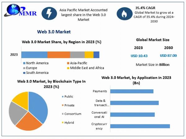 Web 3.0 Market Research Report – Size, Share, Emerging Trends, Historic Analysis, Industry Growth Factors, Forecast to 2030