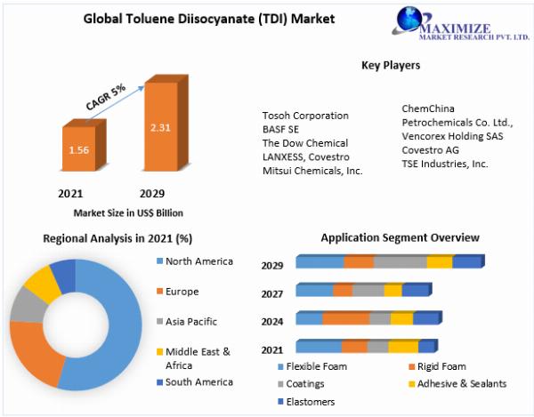 Global Toluene Diisocyanate (TDI) Market Business Strategies, Revenue and Growth Rate Upto 2029