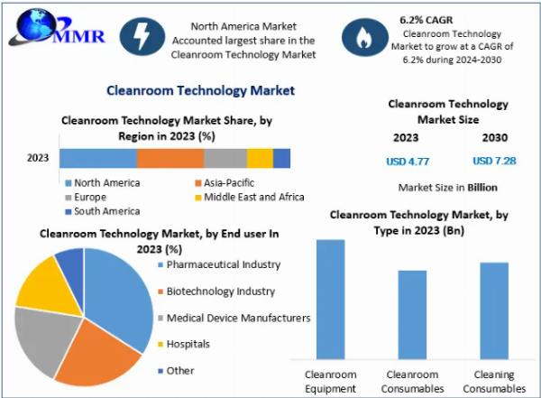 Cleanroom Technology Market – Developments, Key Players, Statistics and Outlook 2030