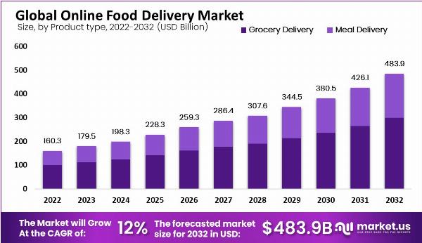 Online Food Delivery Market: Appetite for Innovation