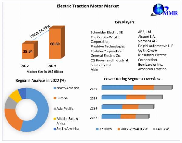 Electric Traction Motor Market Information, Figures and Analytical Insights 2030