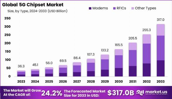 5G Chipset Market Explained: Key Insights