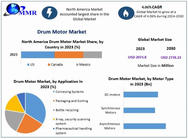 Drum Motor Market Revenue | Top Players Financial Performance | Trend Analysis