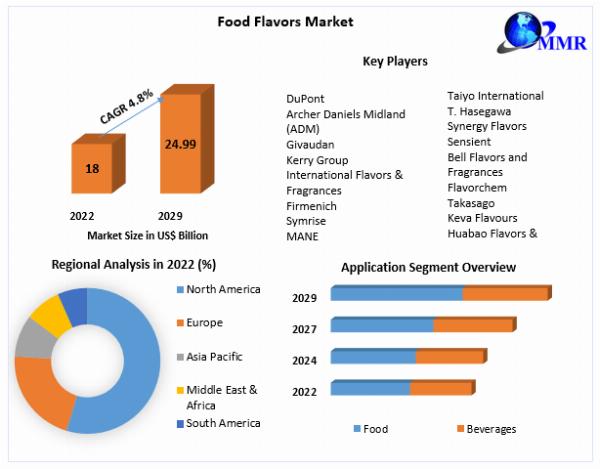Global food flavors market Share Insights | Global Demand & Trends analysis | Forecast 2029