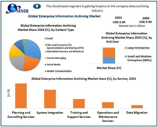 Enterprise Information Archiving Market Growth and Key Drivers Analysis, 2033