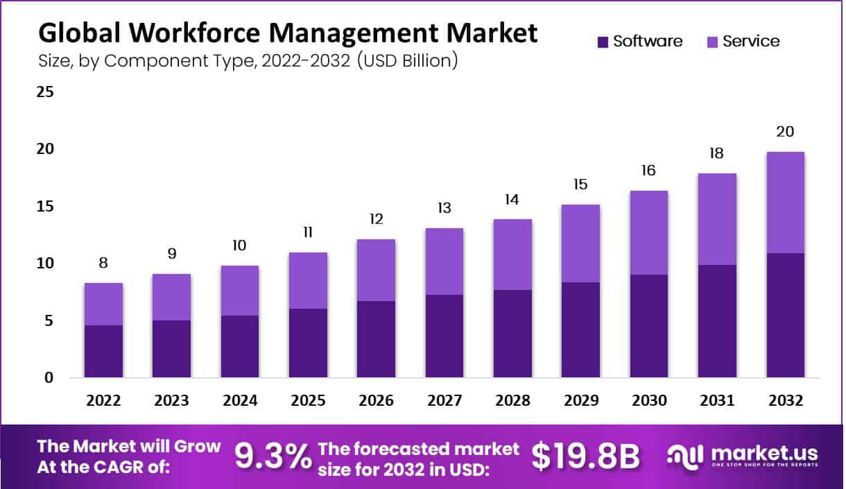 Workforce Management Market Dynamics: Human Workforce Simplified