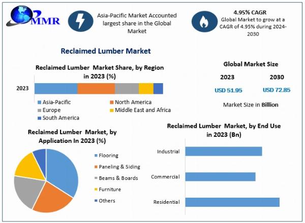 Reclaimed Lumber market Growth by Top Company, Product Price, Profit, and Future 2030