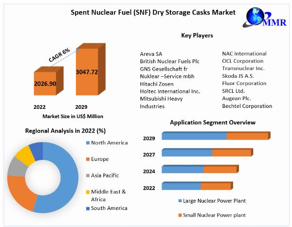 Spent Nuclear Fuel (SNF) Dry Storage Casks Market Size, Share, Opportunities, Top Leaders, Growth Drivers, Segmentation and Industry Forecast 2029