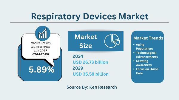 The $ 35.58 Billion Respiratory Device Market with Opportunities and Challenges