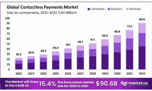Contactless Payments Market: Exploring New Frontiers in Payments