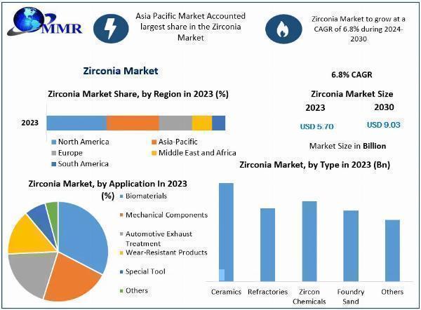 Zirconia Market Segmentation | Application Outlook | Product Benchmarking 2030