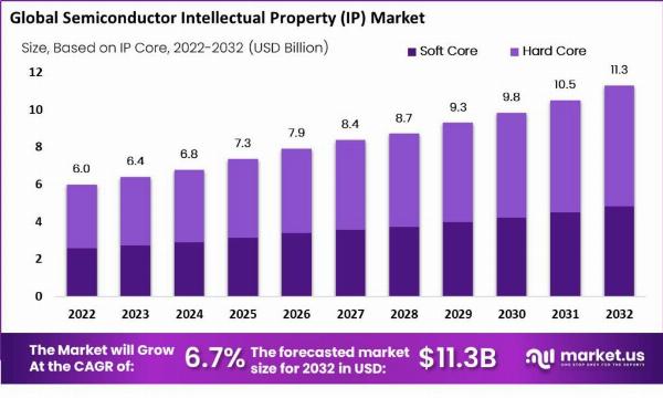 Semiconductor IP Market: Ushering in a New Era of Innovation