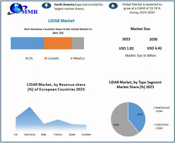 LiDAR Market Worldwide Analysis, Competitive Landscape, Future Trends, Industry Size and Regional Forecast To 2029