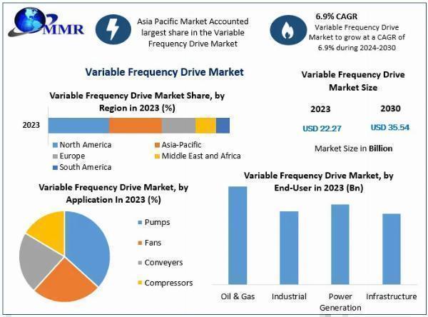 Variable Frequency Drive Market Exclusive Study on Upcoming Trends and Growth Opportunities