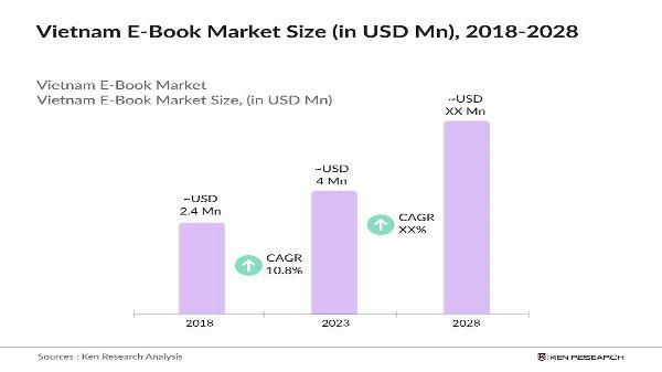 Vietnam E-Book Market: Growth, Trends, and Future Prospects